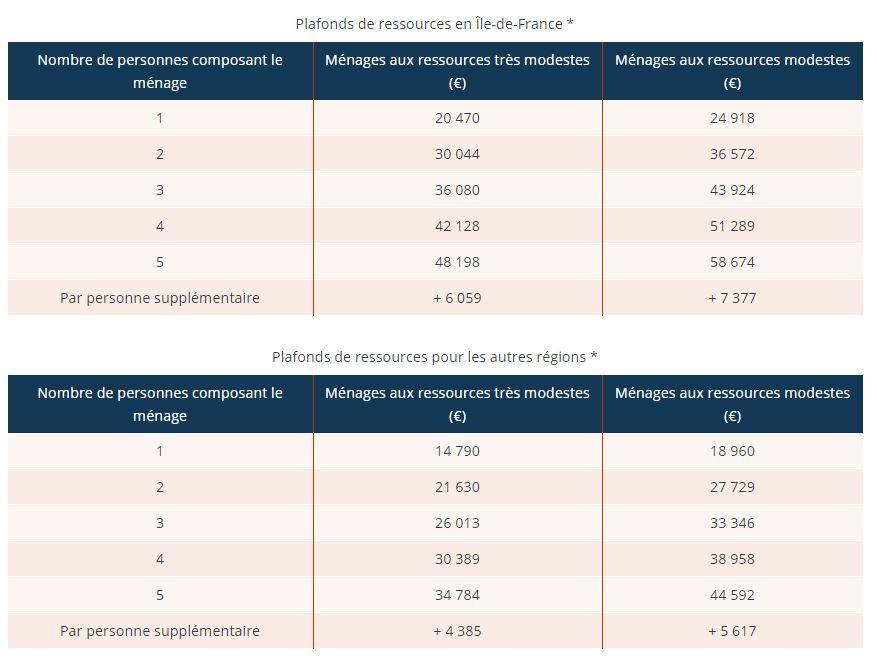 plafond ressources action logement ANAH 