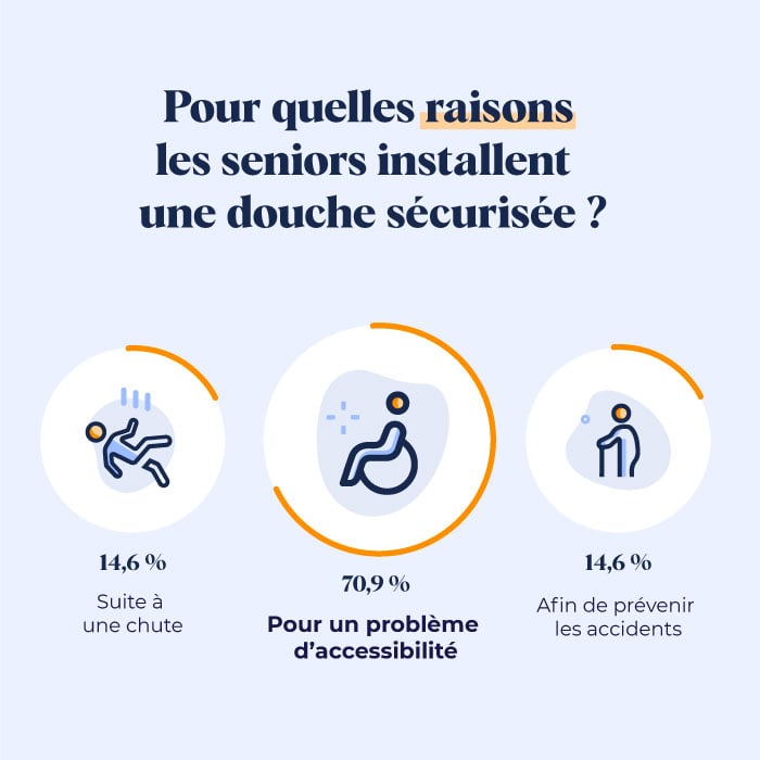 Infographie motivation douche senior