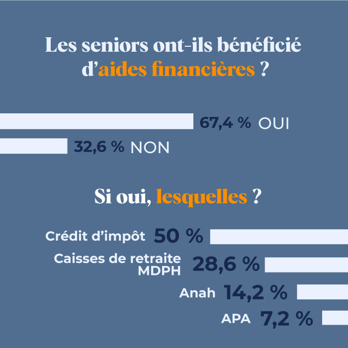 Infographie aides douche senior