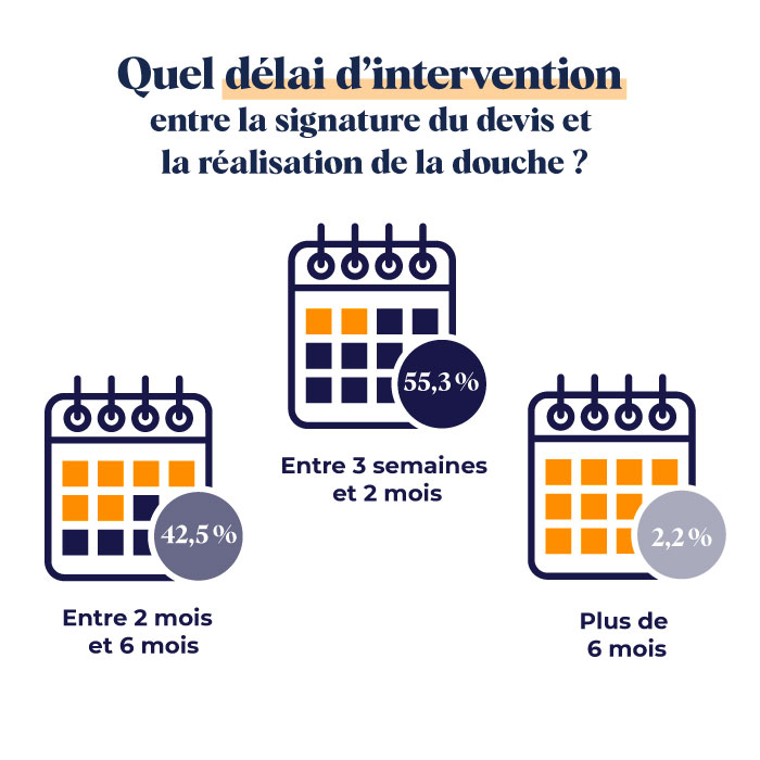 Infographie délai installation douche