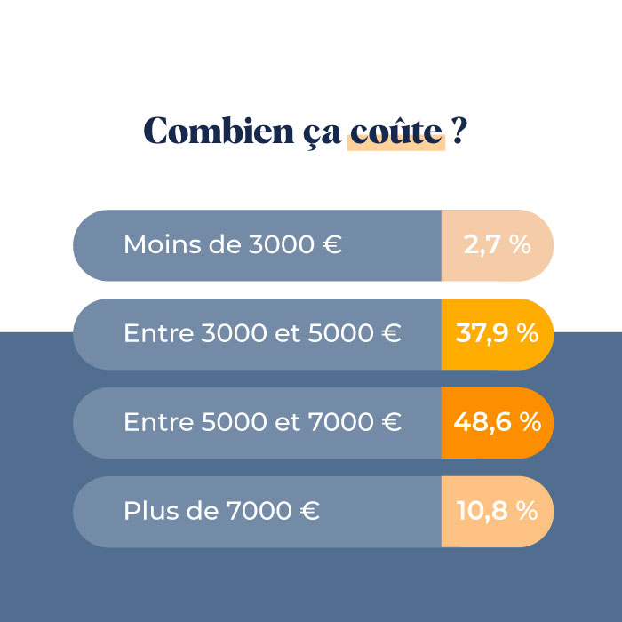 Infographie prix douche senior