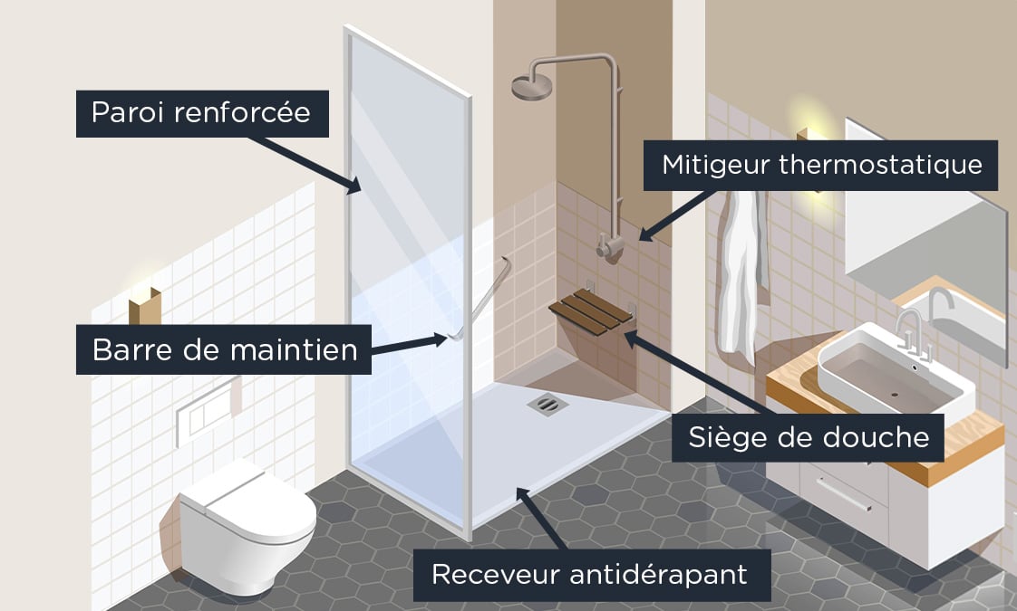 Schéma douche sécurisée